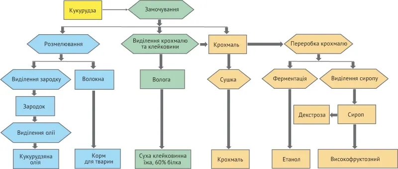 Схема 1. Процес вологої переробки кукурудзи (джерело: USDA, ERS, Food Outlook)