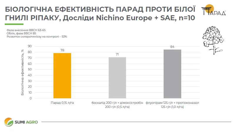 На діаграмі наведені усереднені дані щодо біологічної ефективності фунгіциду Парад проти склеротиніозу ріпаку, отримані з десяти польових досліджень