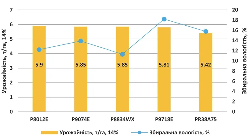 Графік 2. Урожайність восковидних гібридів кукурудзи у сезоні 2024 року, 28 точок випробувань, недостатнє зволоження (Схід, Південь).