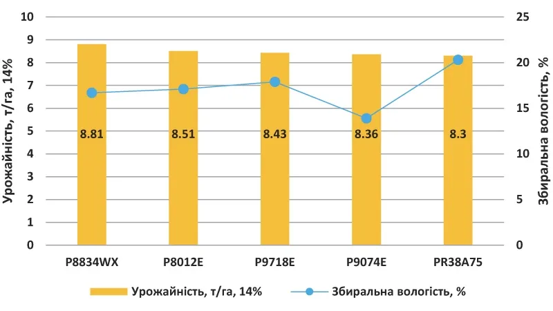 Графік 3. Урожайність восковидних гібридів кукурудзи у сезоні 2024 року, 70 точок випробувань, задовільне зволоження (Центр)