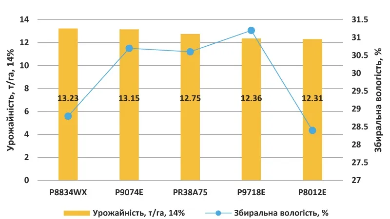 Графік 4. Урожайність восковидних гібридів кукурудзи у 2024 році, 7 точок випробувань, достатнє зволоження (Захід)