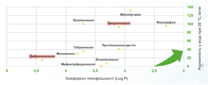  Рис. 5. Порівняння системних властивостей триазолів (зростаюча системність зі збільшенням водорозчинності і зменшенням коефіцієнту ліпофільності — Log P)