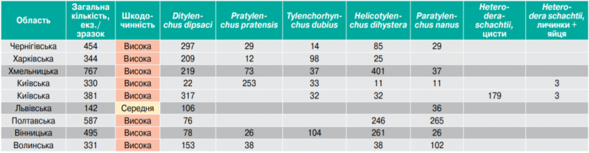 Таблиця 1. Поширення патогенних нематод у регіонах України